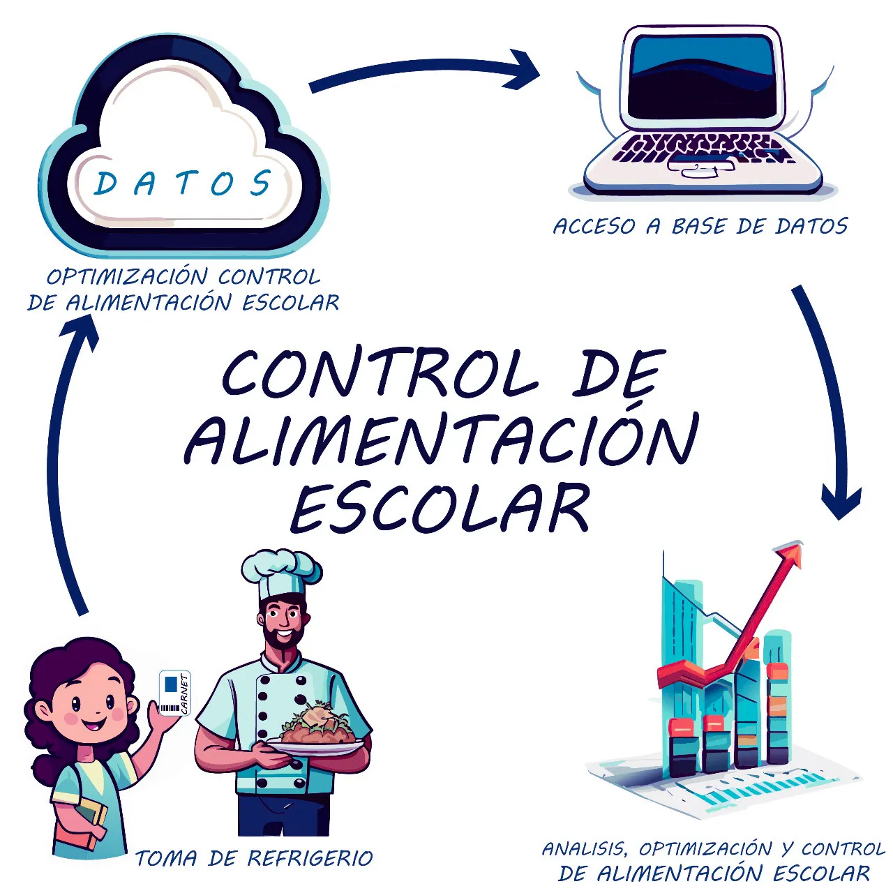 Control de alimentación escolar con carnets