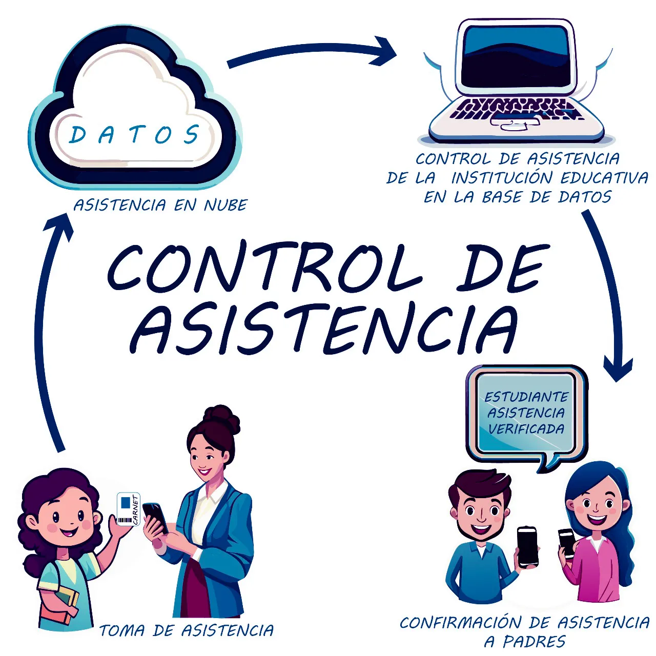 Sistema de control de asistencia con carnets